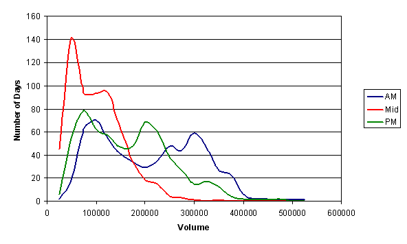 Distribution of trading volume, ES